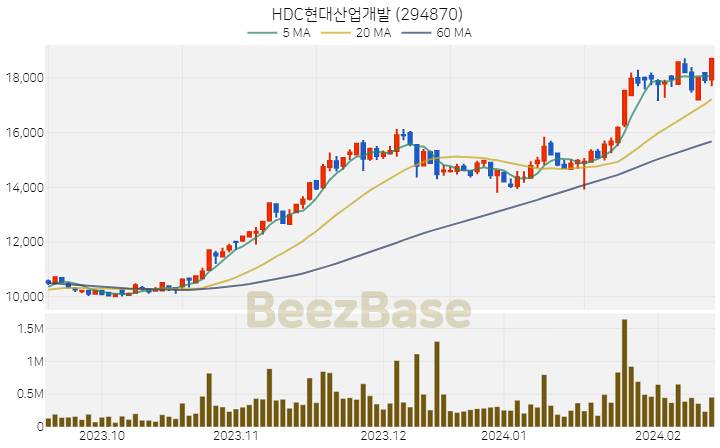 [주가 차트] HDC현대산업개발 - 294870 (2024.02.16)