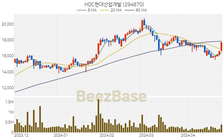 [주가 차트] HDC현대산업개발 - 294870 (2024.04.24)