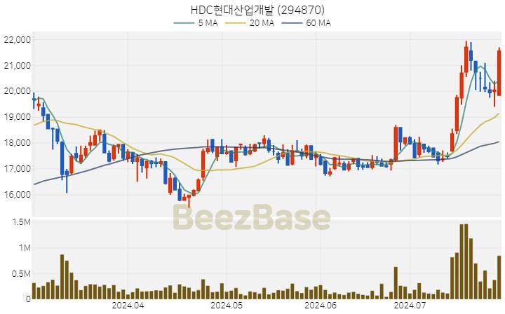 HDC현대산업개발 주가 분석 및 주식 종목 차트 | 2024.07.26