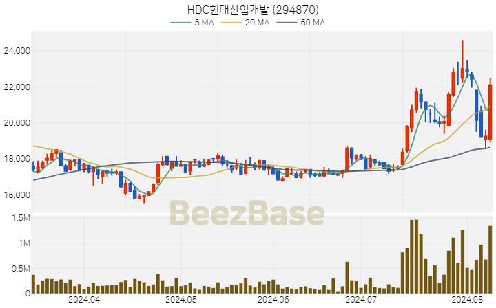 HDC현대산업개발 주가 분석 및 주식 종목 차트 | 2024.08.08