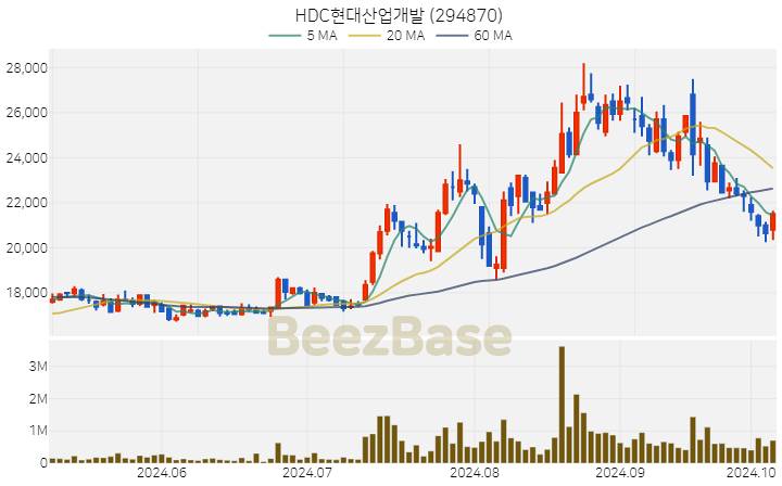 HDC현대산업개발 주가 분석 및 주식 종목 차트 | 2024.10.08