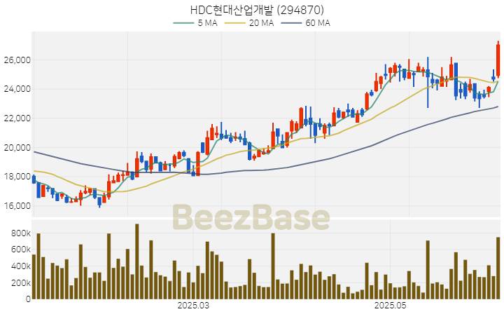 [주가 차트] HDC현대산업개발 - 294870 (2025.06.10)