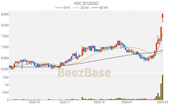 [주가 차트] HDC - 012630 (2024.02.02)