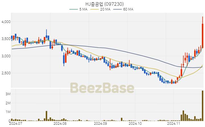 HJ중공업 주가 분석 및 주식 종목 차트 | 2024.11.22