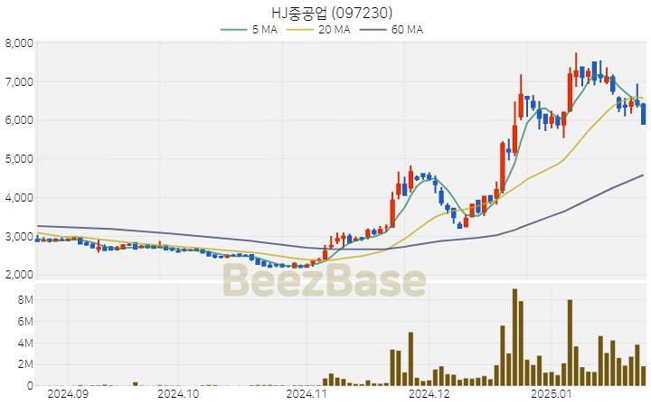 [주가 차트] HJ중공업 - 097230 (2025.01.23)