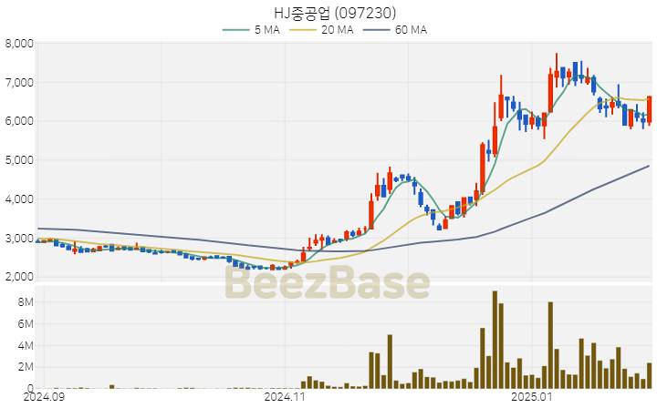 [주가 차트] HJ중공업 - 097230 (2025.02.04)