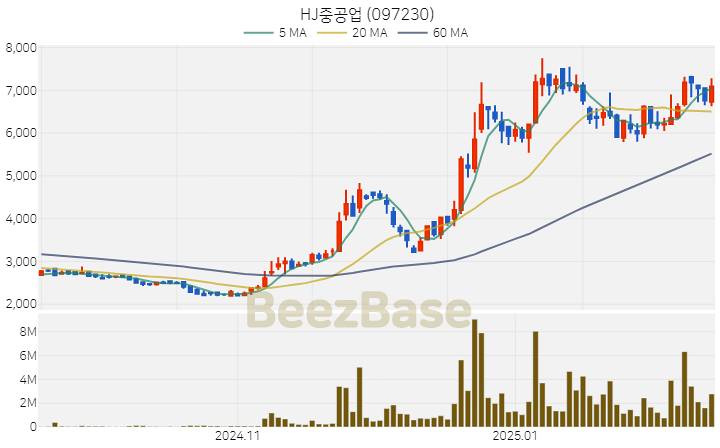 [주가 차트] HJ중공업 - 097230 (2025.02.18)