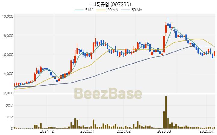 [주가 차트] HJ중공업 - 097230 (2025.04.08)