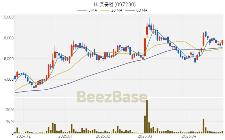 [주가 차트] HJ중공업 - 097230 (2025.04.24)