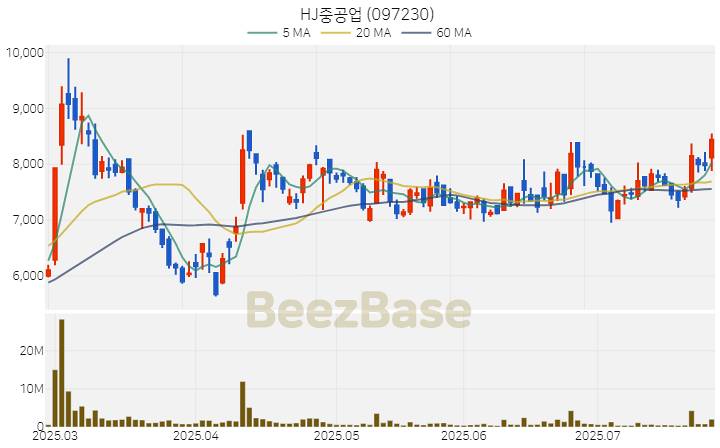 [주가 차트] HJ중공업 - 097230 (2025.07.25)