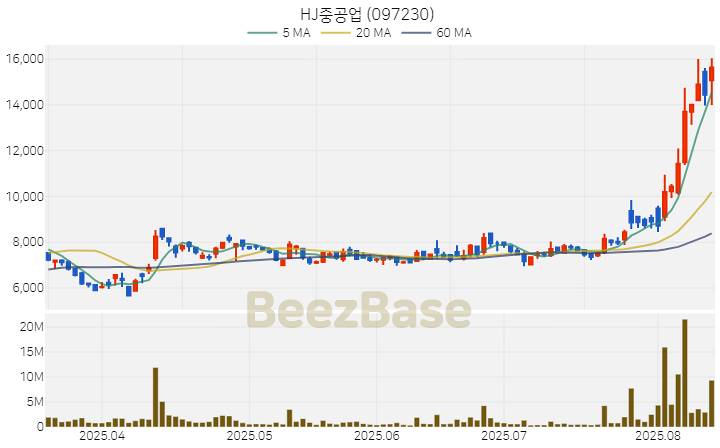 [주가 차트] HJ중공업 - 097230 (2025.08.13)
