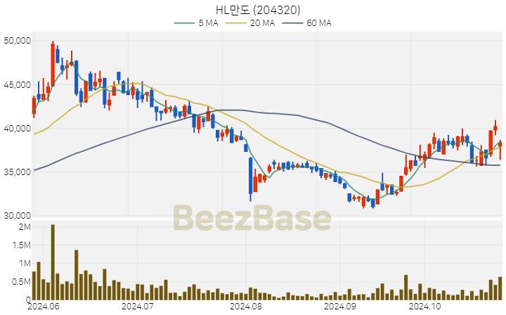 HL만도 주가 분석 및 주식 종목 차트 | 2024.10.28