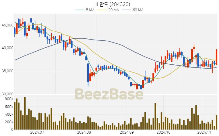 HL만도 주가 분석 및 주식 종목 차트 | 2024.11.11