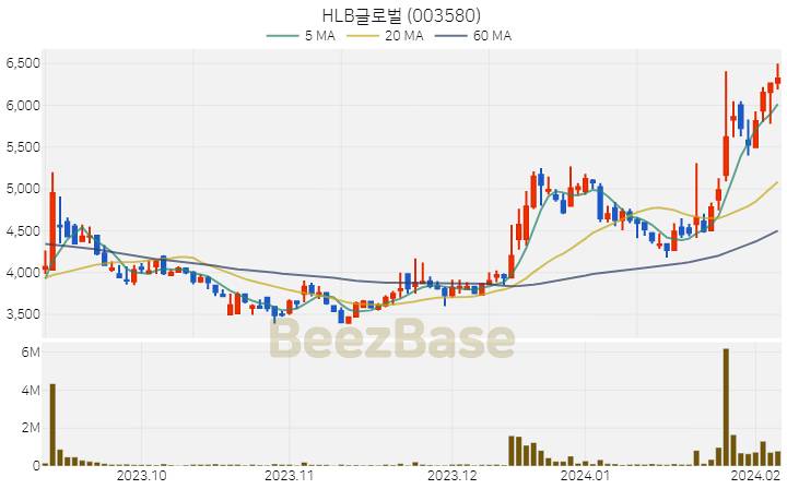 [주가 차트] HLB글로벌 - 003580 (2024.02.07)