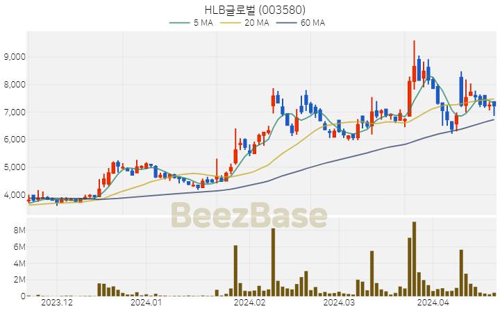 HLB글로벌 주가 분석 및 주식 종목 차트 | 2024.04.19