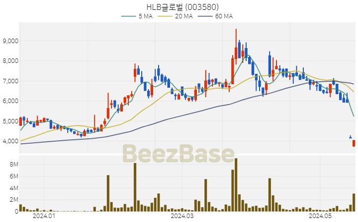 [주가 차트] HLB글로벌 - 003580 (2024.05.20)