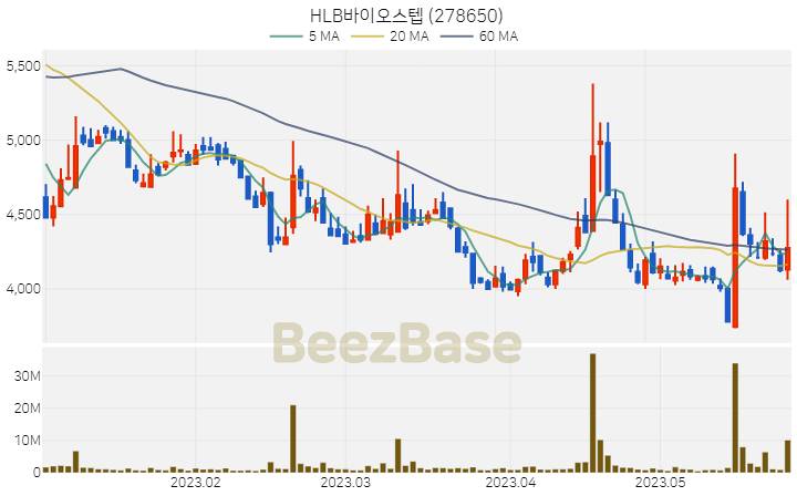 [주가 차트] HLB바이오스텝 - 278650 (2023.05.26)