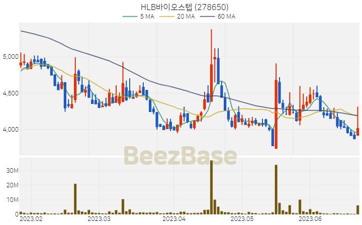 [주가 차트] HLB바이오스텝 - 278650 (2023.06.22)