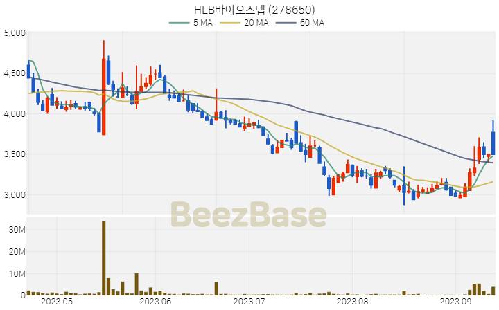 [주가 차트] HLB바이오스텝 - 278650 (2023.09.14)