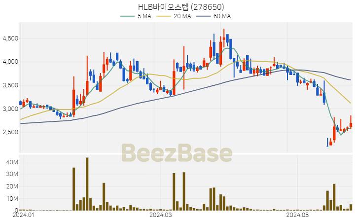 [주가 차트] HLB바이오스텝 - 278650 (2024.05.28)