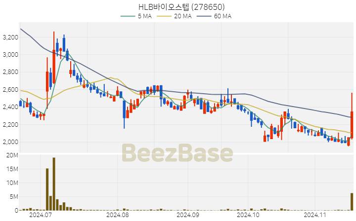 HLB바이오스텝 주가 분석 및 주식 종목 차트 | 2024.11.18