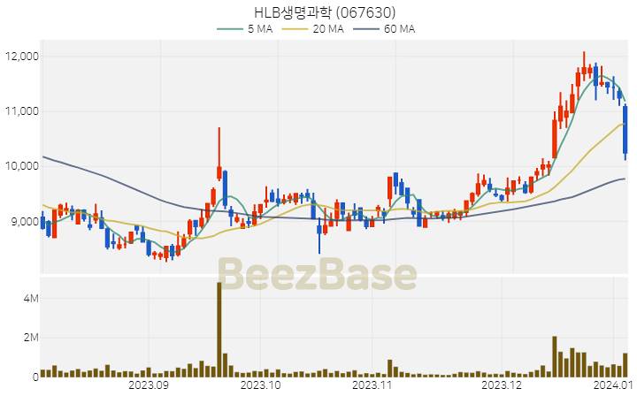 HLB생명과학 주가 분석 및 주식 종목 차트 | 2024.01.04