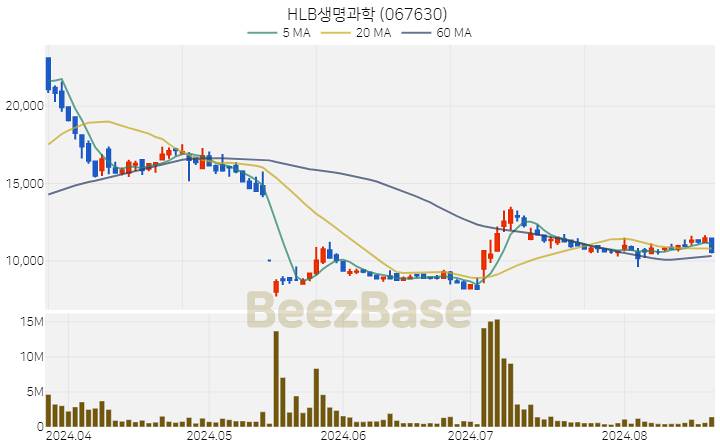 [주가 차트] HLB생명과학 - 067630 (2024.08.21)