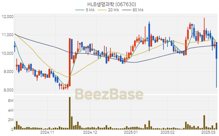 [주가 차트] HLB생명과학 - 067630 (2025.03.10)