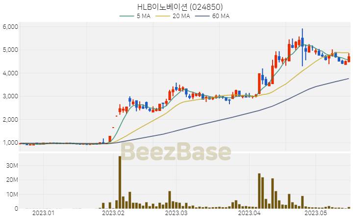 [주가 차트] HLB이노베이션 - 024850 (2023.05.17)