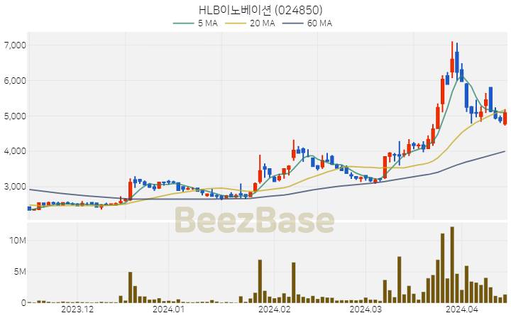 [주가 차트] HLB이노베이션 - 024850 (2024.04.15)