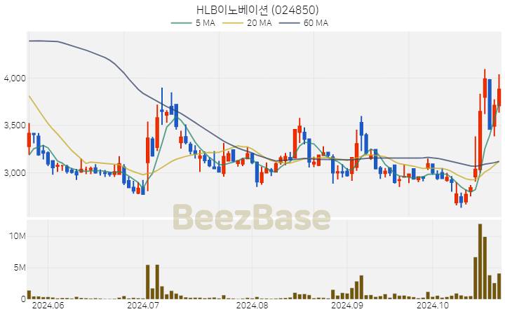 HLB이노베이션 주가 분석 및 주식 종목 차트 | 2024.10.24