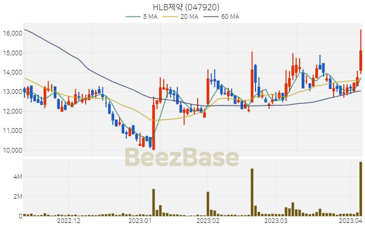 [주가 차트] HLB제약 - 047920 (2023.04.06)