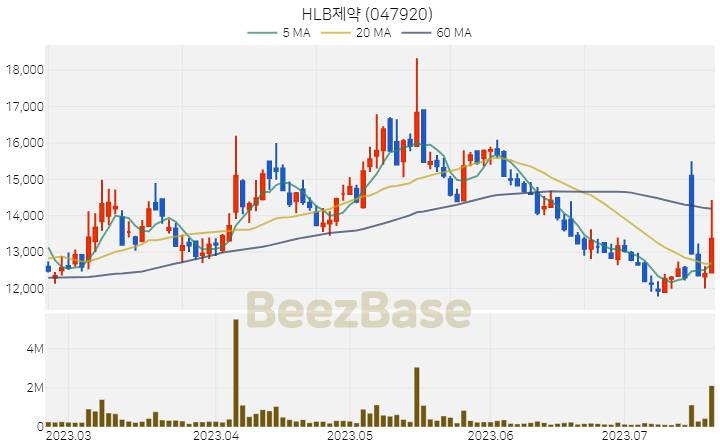 HLB제약 주가 분석 및 주식 종목 차트 | 2023.07.20