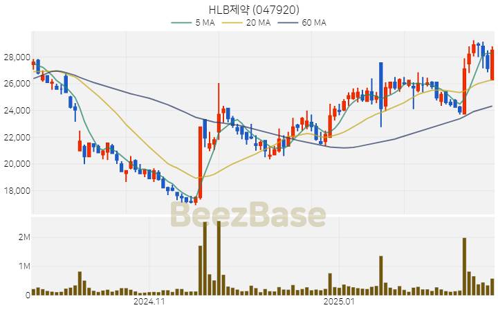 [주가 차트] HLB제약 - 047920 (2025.02.24)