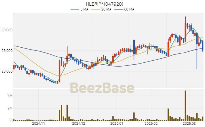 HLB제약 주가 분석 및 주식 종목 차트 | 2025.03.13