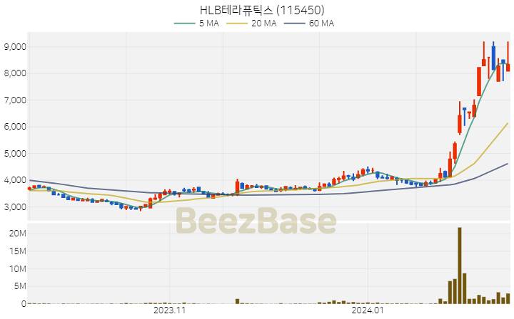 HLB테라퓨틱스 주가 분석 및 주식 종목 차트 | 2024.02.14