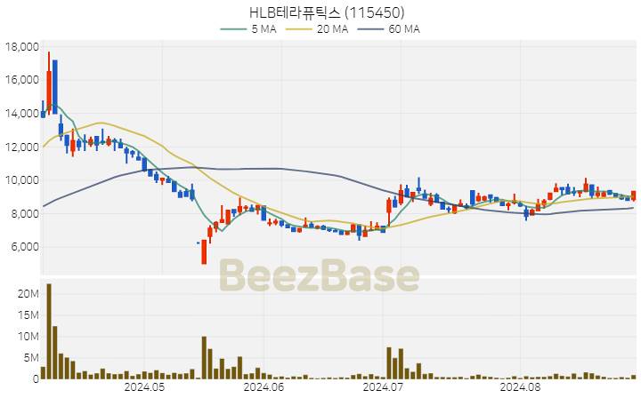 [주가 차트] HLB테라퓨틱스 - 115450 (2024.08.30)