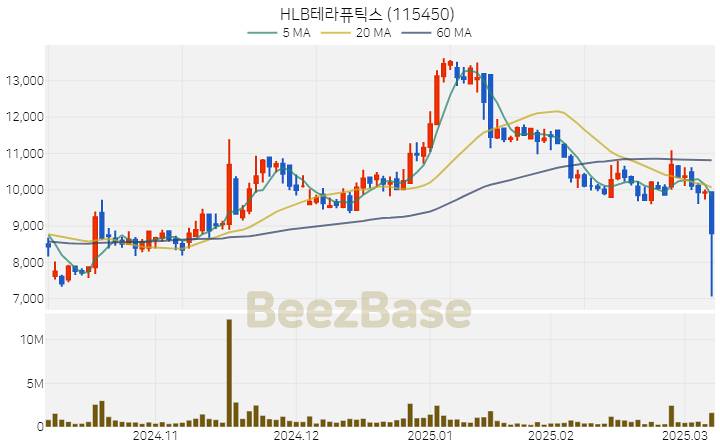 [주가 차트] HLB테라퓨틱스 - 115450 (2025.03.10)