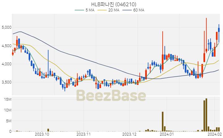 [주가 차트] HLB파나진 - 046210 (2024.02.06)