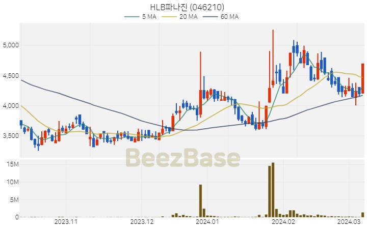 [주가 차트] HLB파나진 - 046210 (2024.03.08)