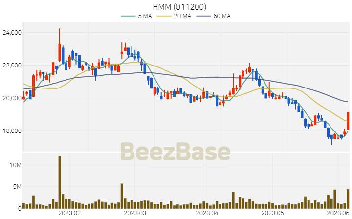 [주가 차트] HMM - 011200 (2023.06.07)