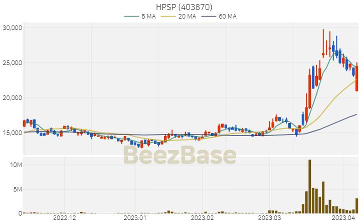 HPSP 주가 분석 및 주식 종목 차트 | 2023.04.07