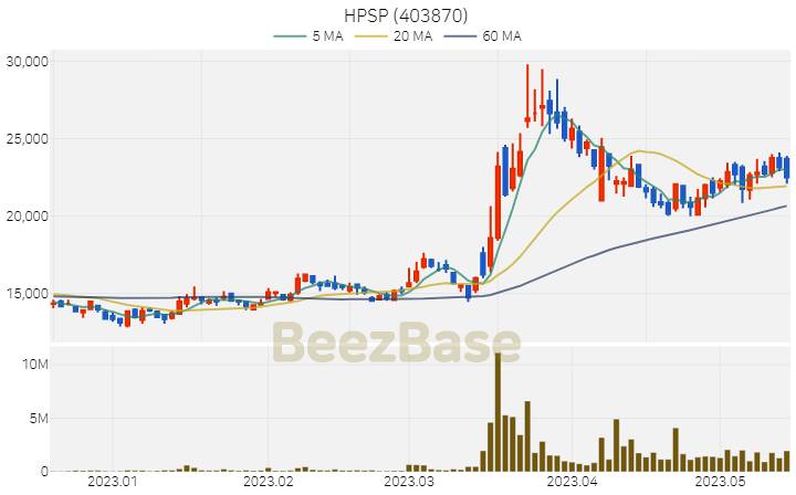 HPSP 주가 분석 및 주식 종목 차트 | 2023.05.16