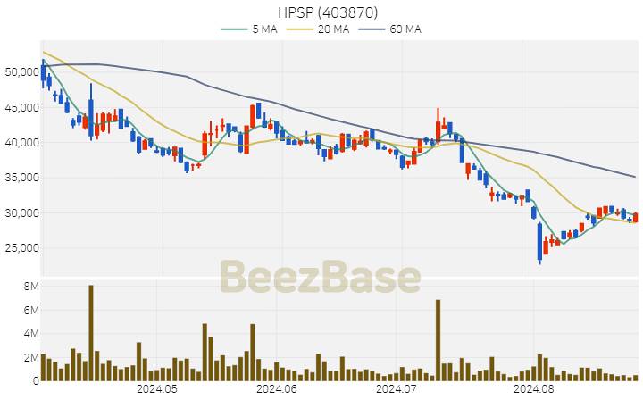 HPSP 주가 분석 및 주식 종목 차트 | 2024.08.28