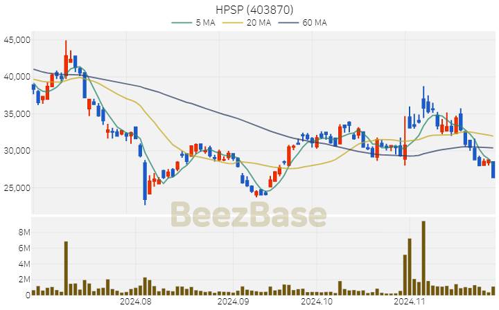 HPSP 주가 분석 및 주식 종목 차트 | 2024.11.27