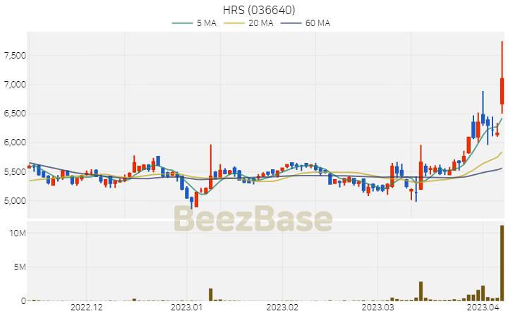 [주가 차트] HRS - 036640 (2023.04.07)