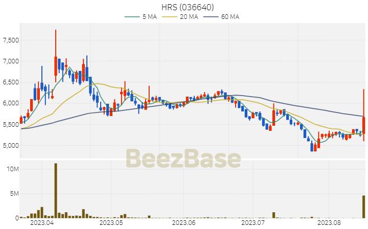 [주가 차트] HRS - 036640 (2023.08.17)