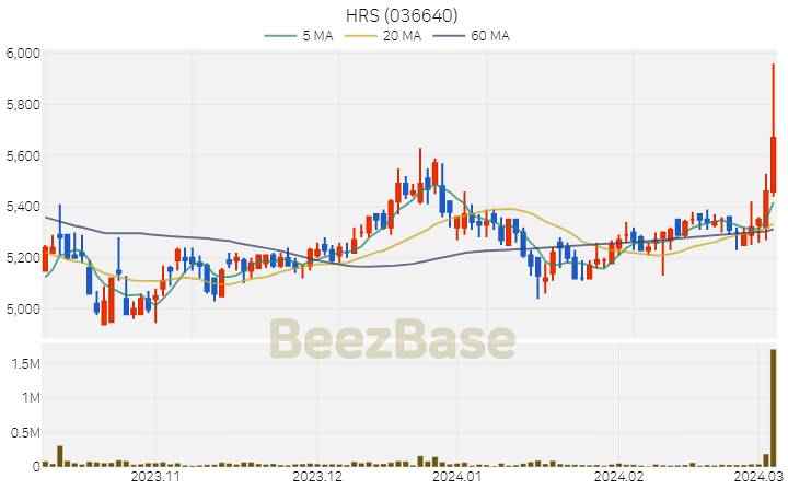 [주가 차트] HRS - 036640 (2024.03.06)