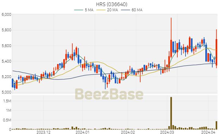 [주가 차트] HRS - 036640 (2024.04.05)