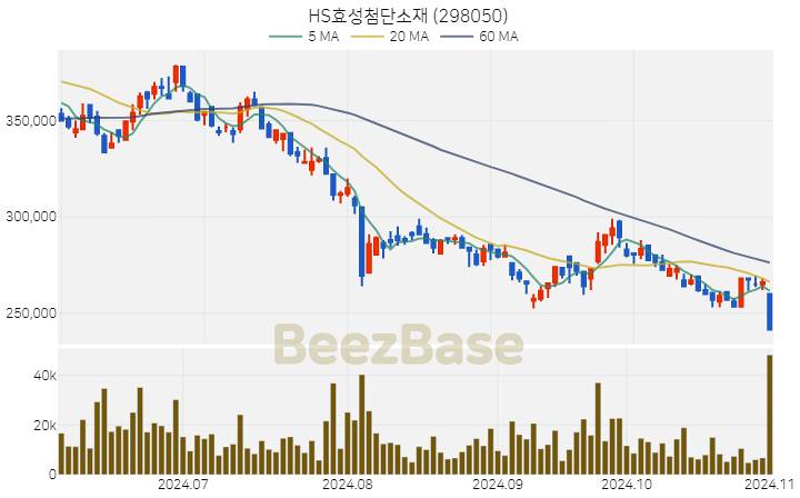 HS효성첨단소재 주가 분석 및 주식 종목 차트 | 2024.11.01